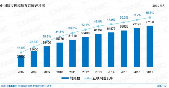 CNNIC报告：中国网民7.72亿，近八成月收入5000元以下